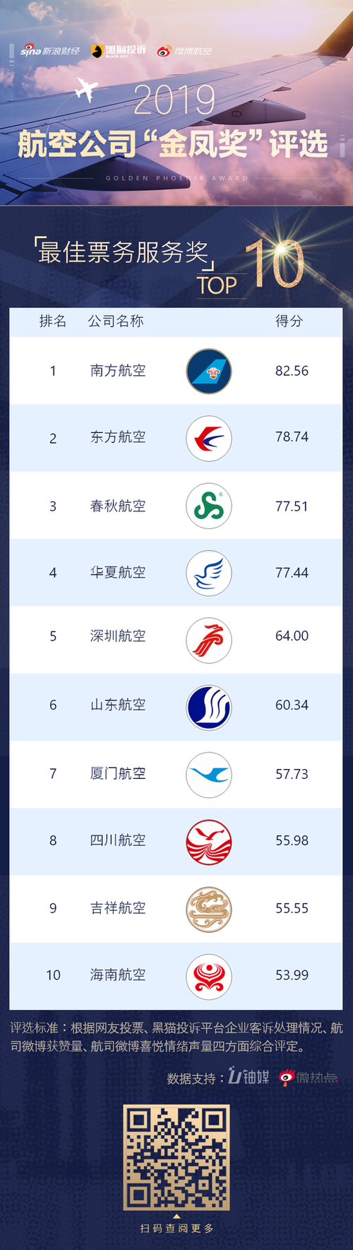 2019航司金凤奖评选最佳票务服务奖南航等10家上榜
